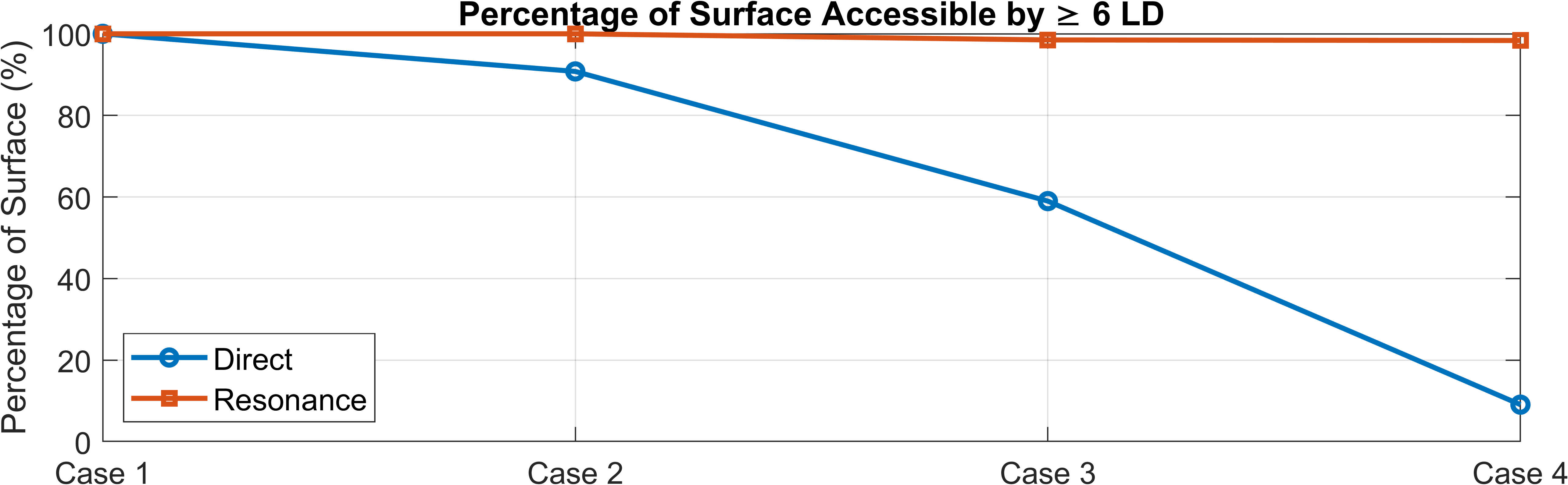 Surface accessibility summary for direct entry and resonant-transfer entry