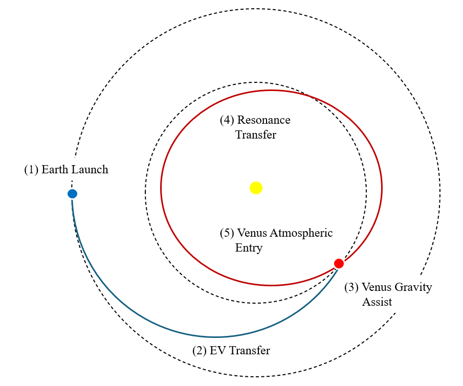 Venus resonant-transfer mission concept